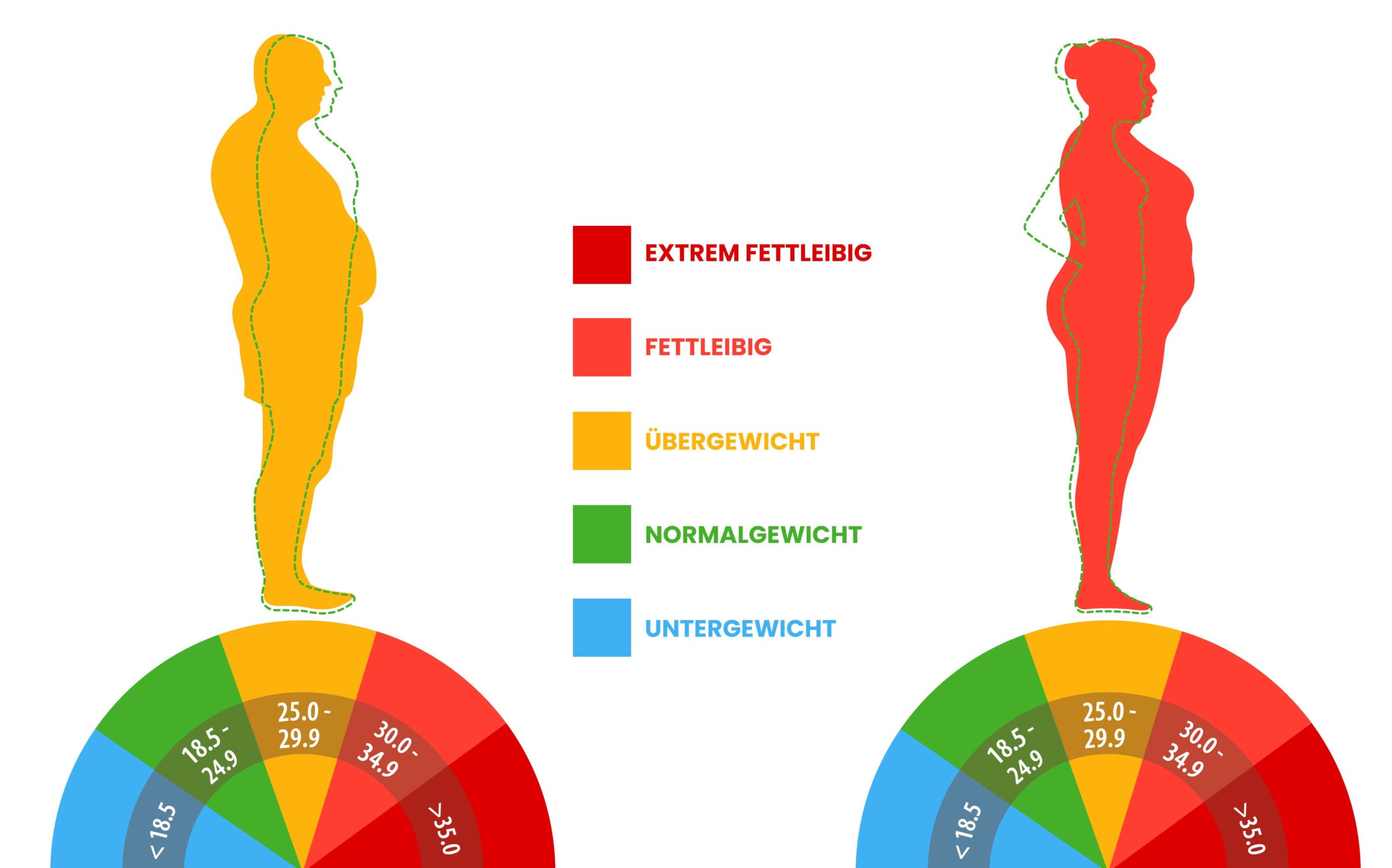 BMI Übersicht Mann und Frau
